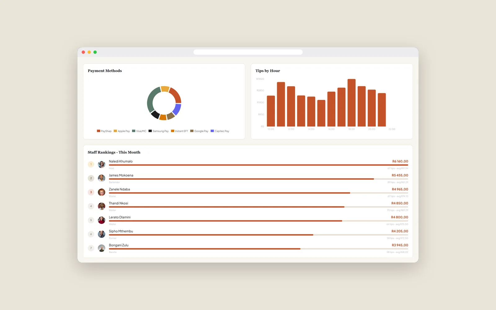 Venue analytics: payment method mix, tips by hour and the month's staff rankings